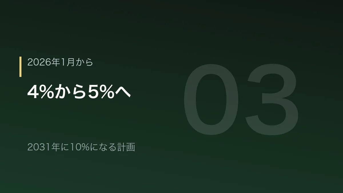 2026年1月から教職調整額が5パーセントに上がったことを示すバナー画像